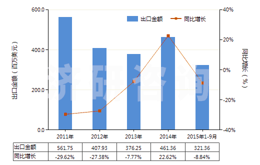 2011-2015年9月中國未混合的維生素C及其衍生物(不論是否溶于溶劑)(HS29362700)出口總額及增速統(tǒng)計(jì)